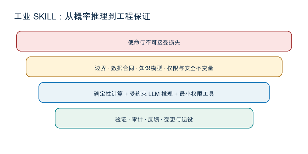 告别 Demo：工业 AI 场景 SKILL 工程方法论与生产规范 配图 2