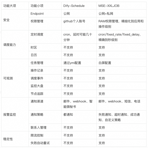 如何管理和调度Dify工作流？ 配图 23