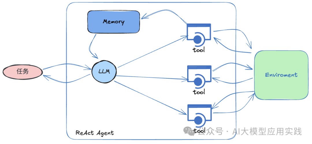 深入解析LlamaIndex Workflows【下篇】：实现ReAct模式AI智能体的新方法