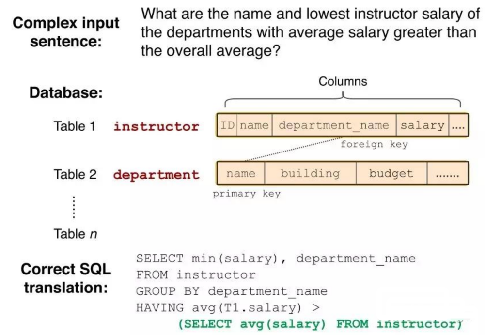 Text2SQL 在金融行业的应用实践