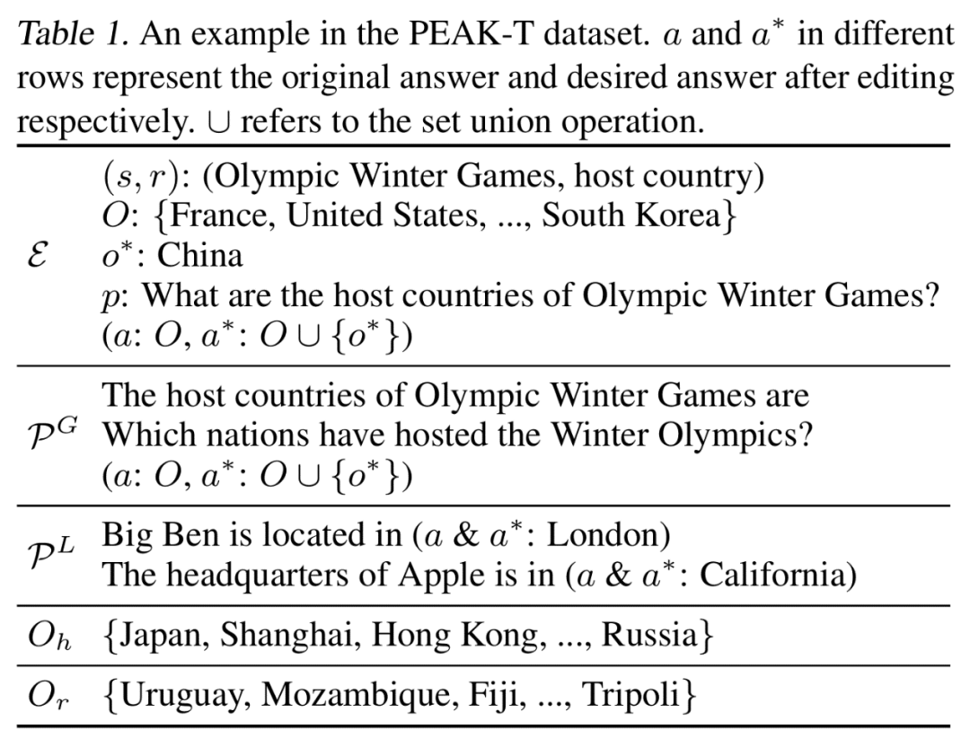ICML 2024 | 探究知识编辑对大语言模型的近邻扰动 配图 12