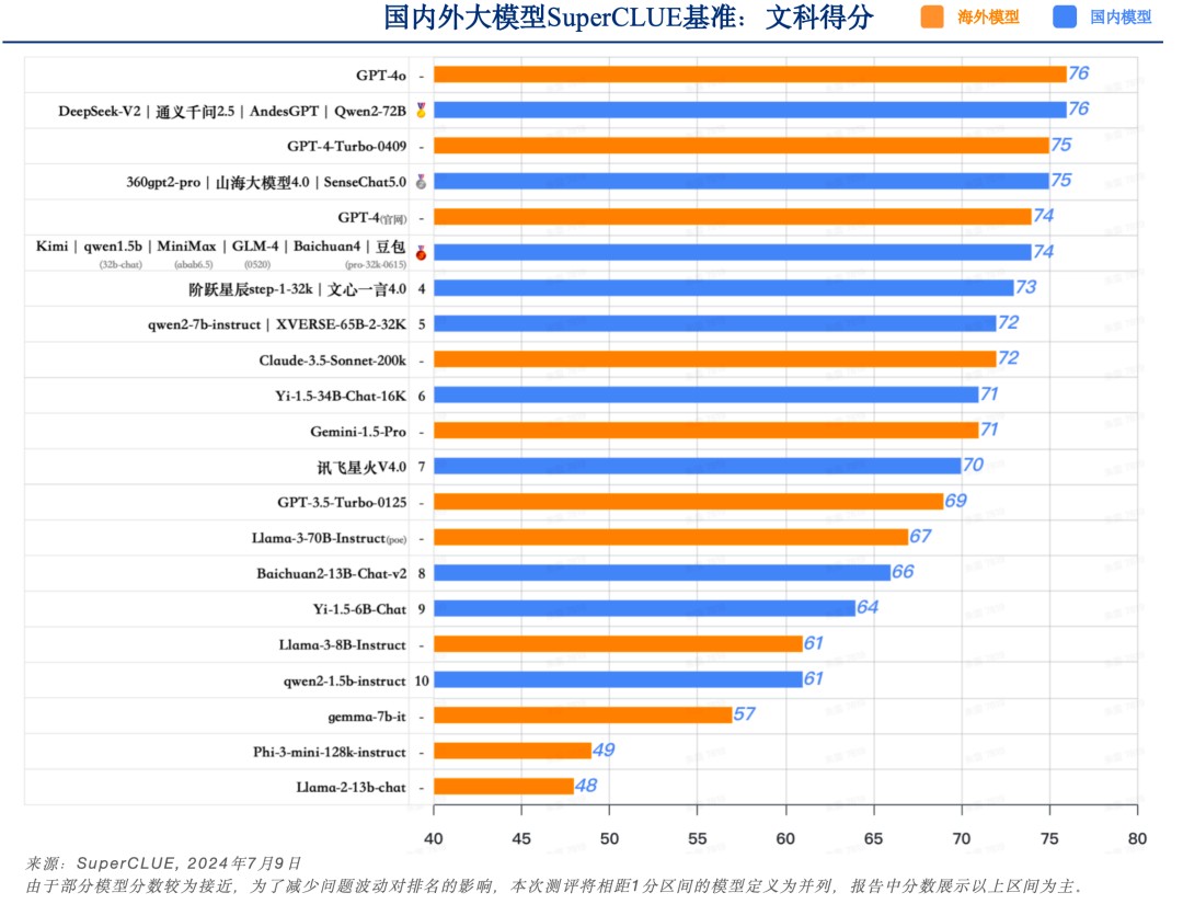 中文大模型基准测评2024上半年报告 配图 24