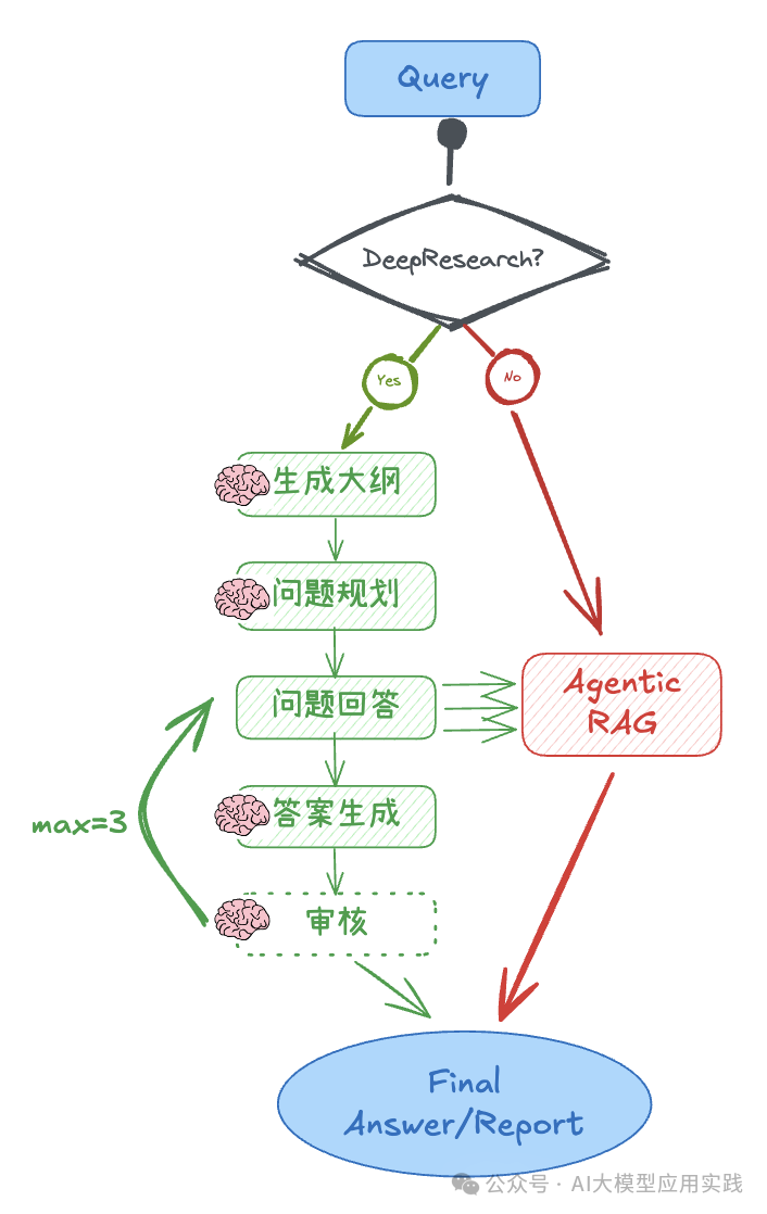 DeepSeek-R1 x Agentic RAG：构建带深度思考开关的知识研究助理｜深度长文 配图 2
