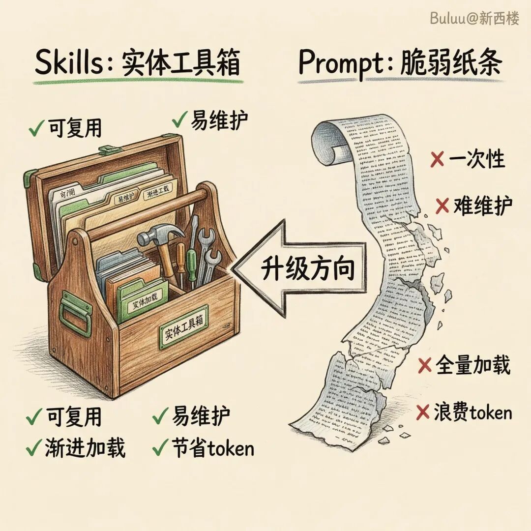 Skills vs Prompt：实体工具箱 vs 脆弱纸条