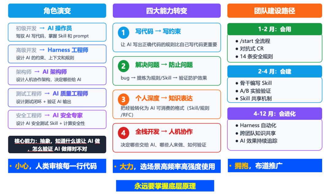 Harness Engineering：AI 能在真正"出事会炸"的后端系统里写代码吗？ 配图 12