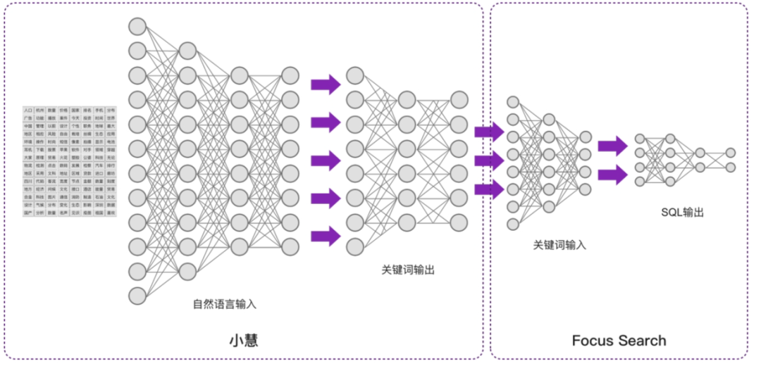 ChatBI的三种实现路径评析--DataFocus产品经理在chatBI研讨会上的分享 配图 5
