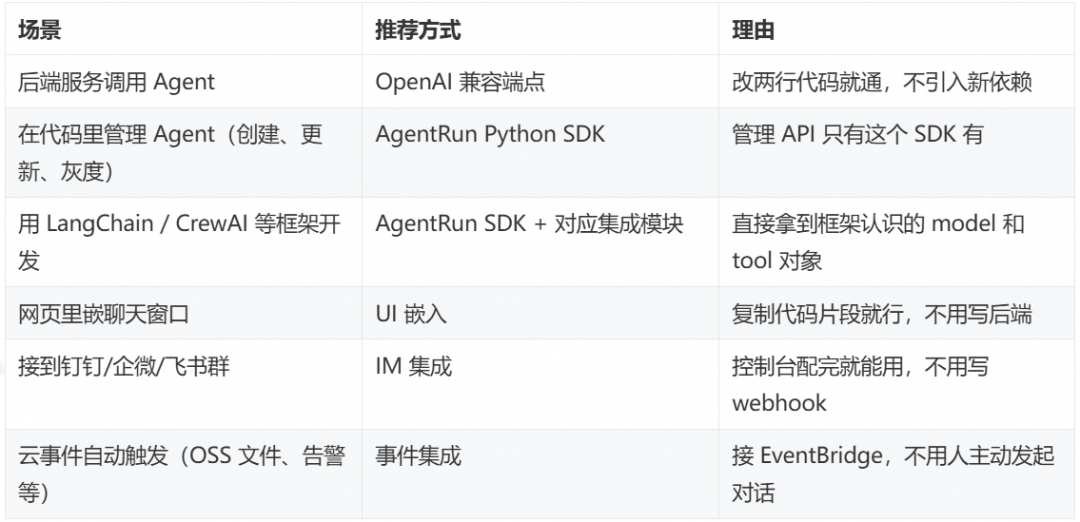 用两行代码将 AgentRun 集成到你的应用 配图 5