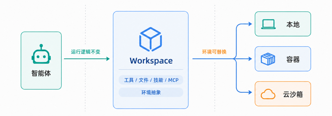 AgentScope Java 2.0:打造分布式、企业级智能体底座 配图 2