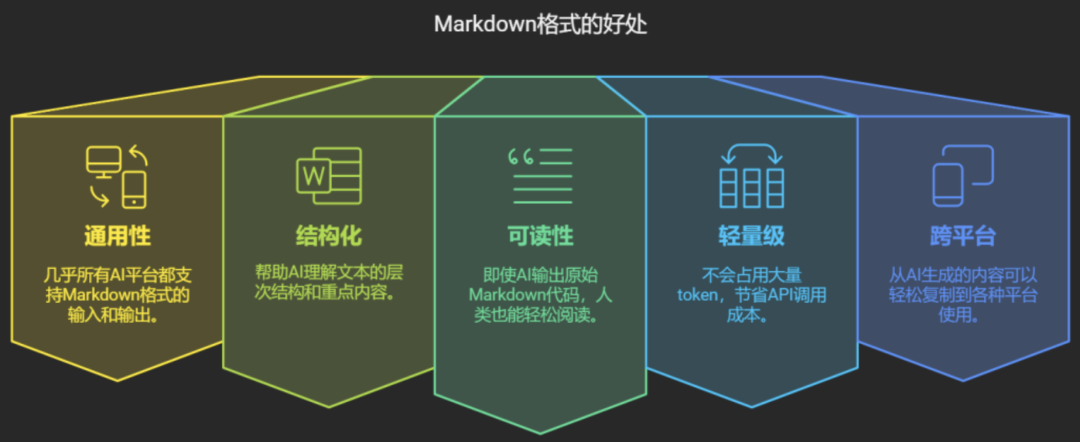 为什么数据格式那么多，大模型却独爱 Markdown？背后的原理其实很简单 配图 2