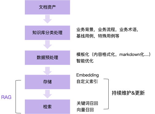 从0到1：天猫AI测试用例生成的实践与突破 配图 6