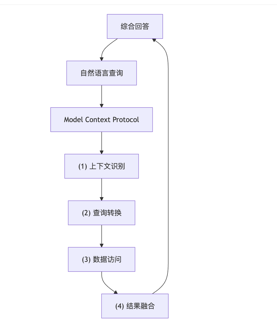 (图 3：MCP 原理图)