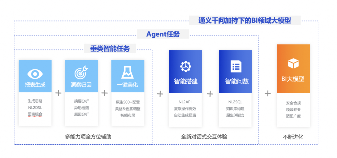 阿里巴巴技术实践：BI+AI技术的融合与应用 配图 3
