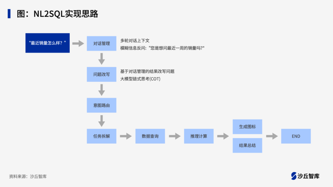 ChatBI实战指南！一汽、星巴克、腾讯、平安等8家企业大模型+数据分析实践案例 配图 4