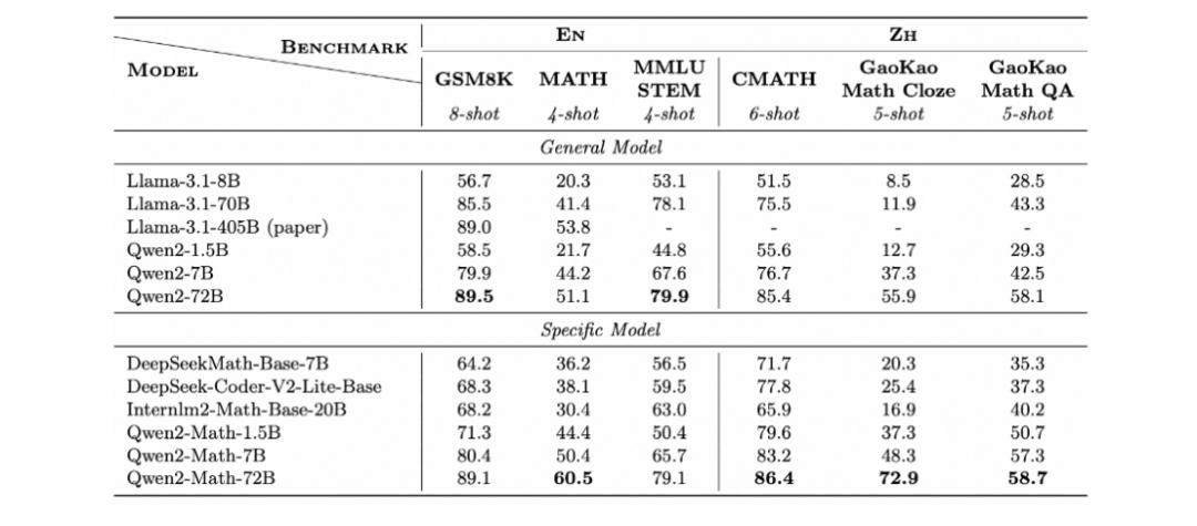Qwen2-Math：阿里巴巴开源的数学解题AI模型 配图 2
