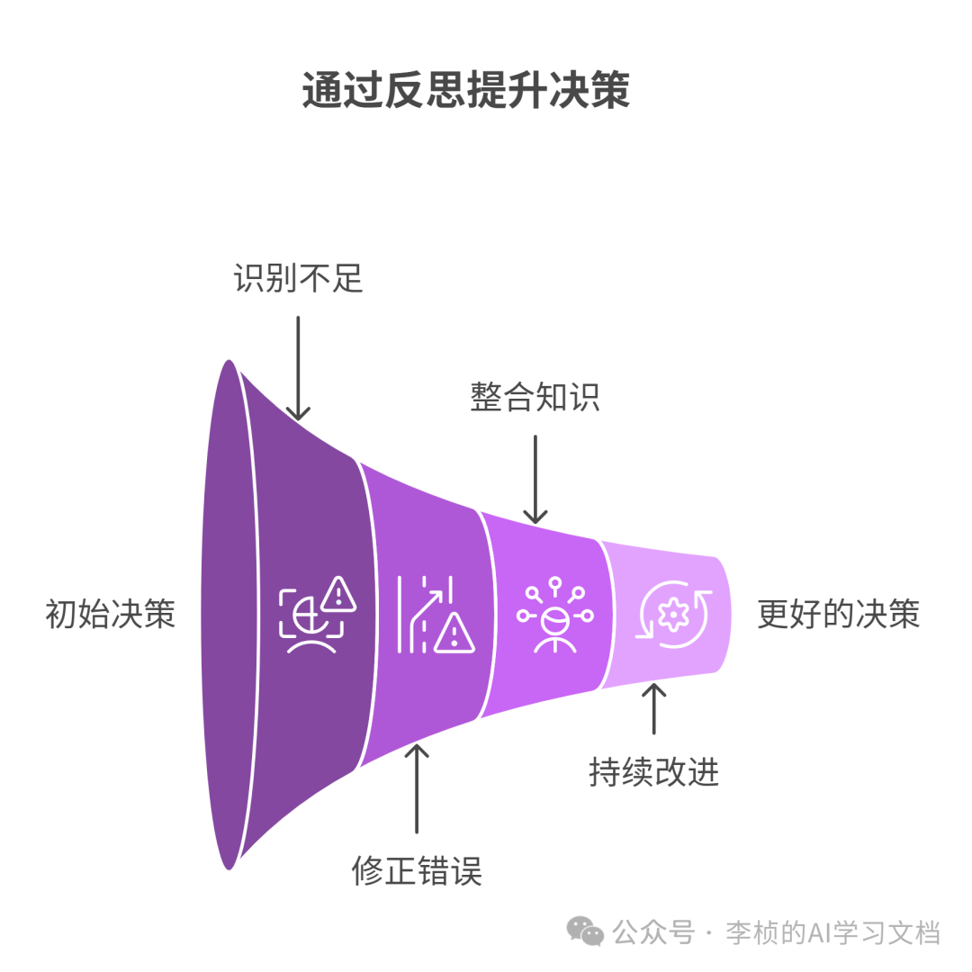 反思 Reflection Agent —— 提升 AI 决策能力的利器 配图 11