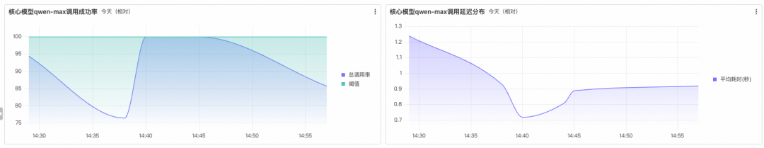 大模型可观测1-5-10：发现、定位、恢复的三层能力建设 配图 14