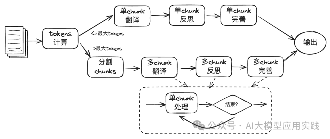 Coze + Bot API：实现带自我反思的高质量长文翻译Agent（吴恩达方法） 配图 3
