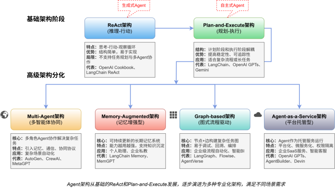 AI Agent原生企业落地技术路径之一 配图 3