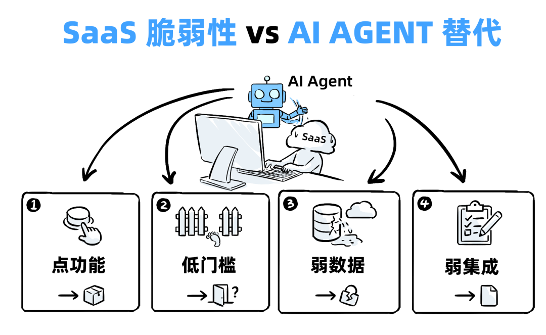 十年SaaS创业，一夜被AI Agent清零 配图 10