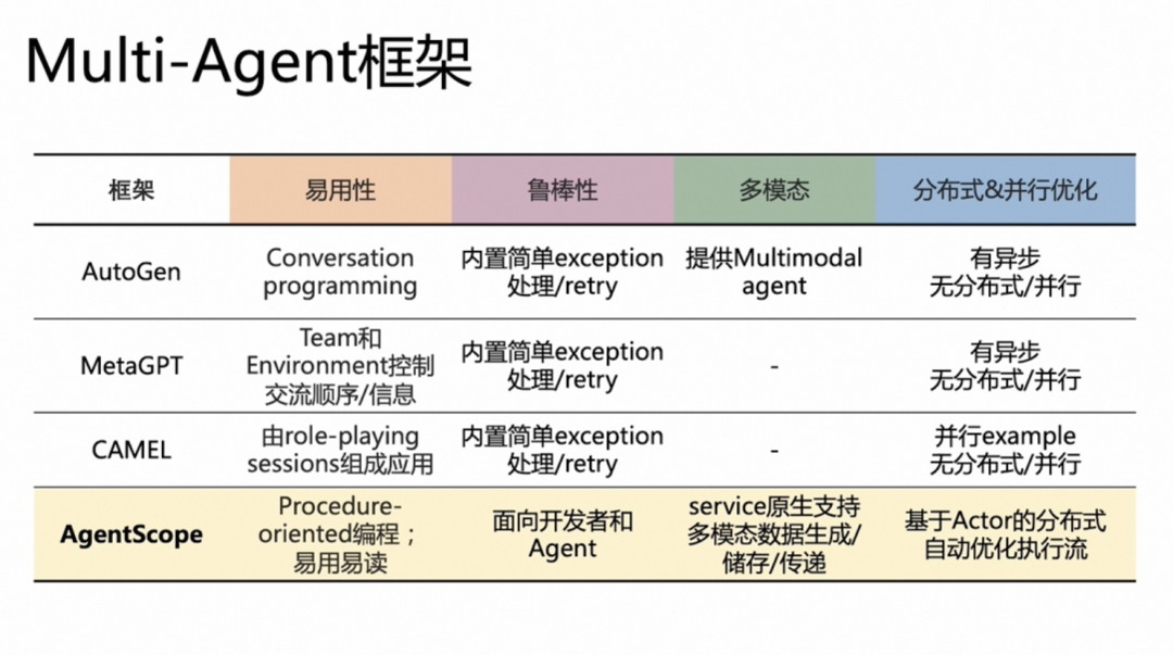 Agent调研--19类Agent框架对比 配图 46