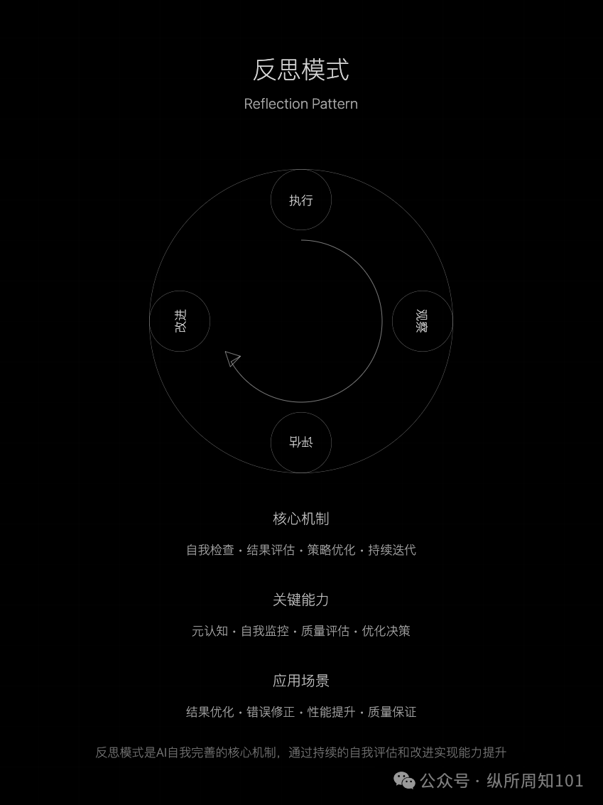 吴恩达的 AI Agent 的四种工作流模式，我与 AI 总结几张图后更通透了（讲人话版） 配图 2
