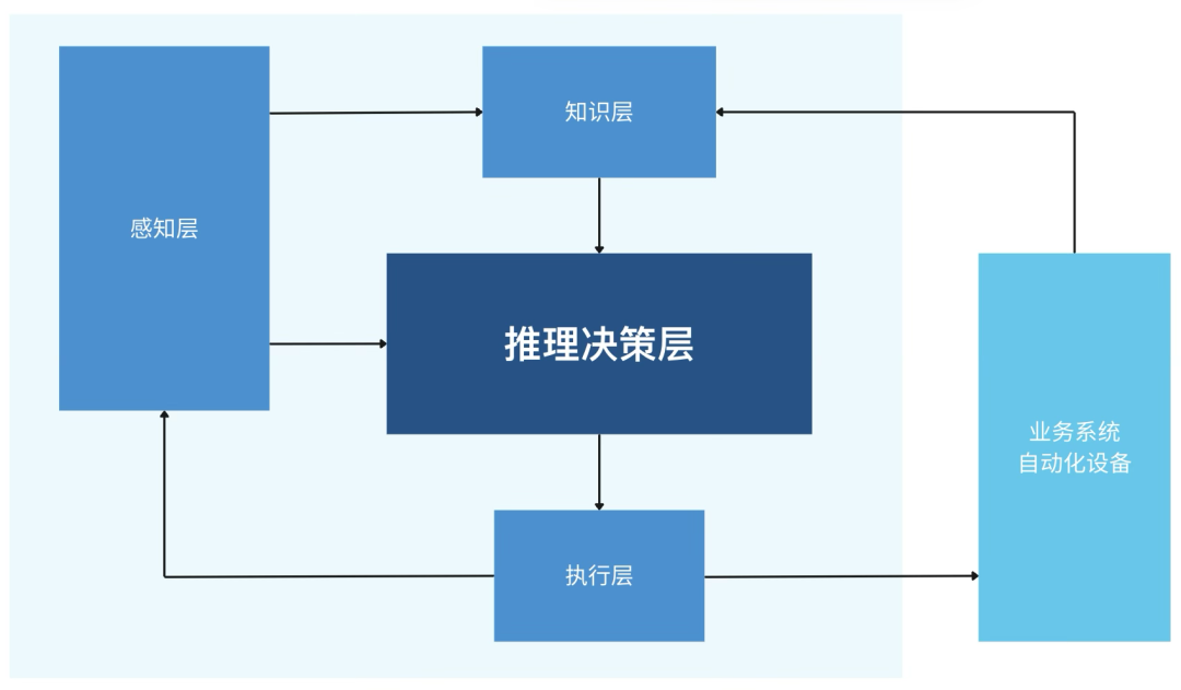 从数字化到智能化，企业级智能体洞察 配图 3