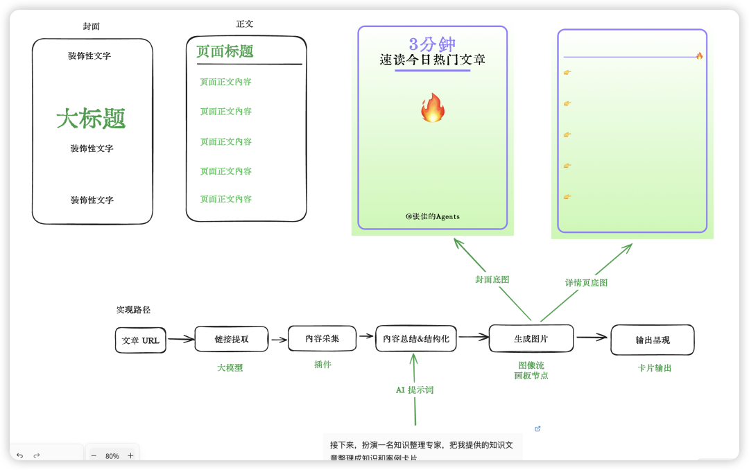 叕升级：用扣子搭了个文章转小红书图片的智能体 配图 4