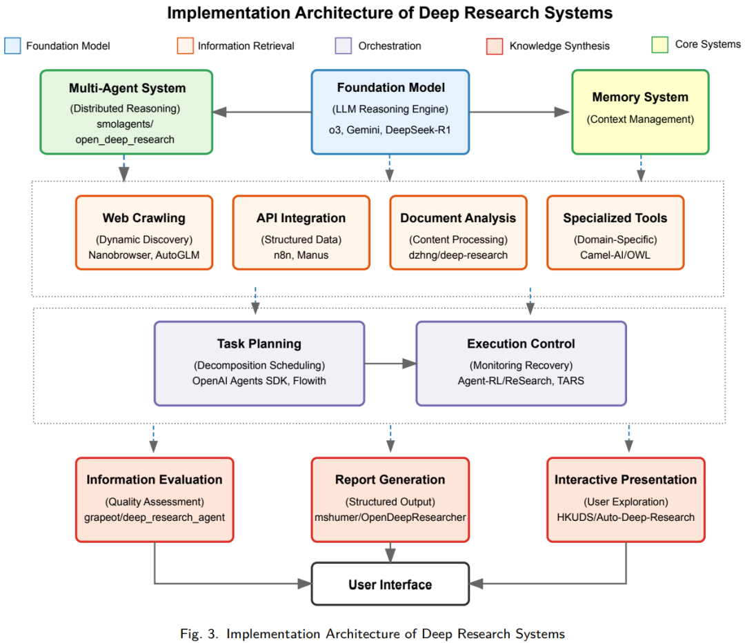 精|知识探索新范式：深度研究Deep Research智能体全面综述，系统、方法与应用 配图 3