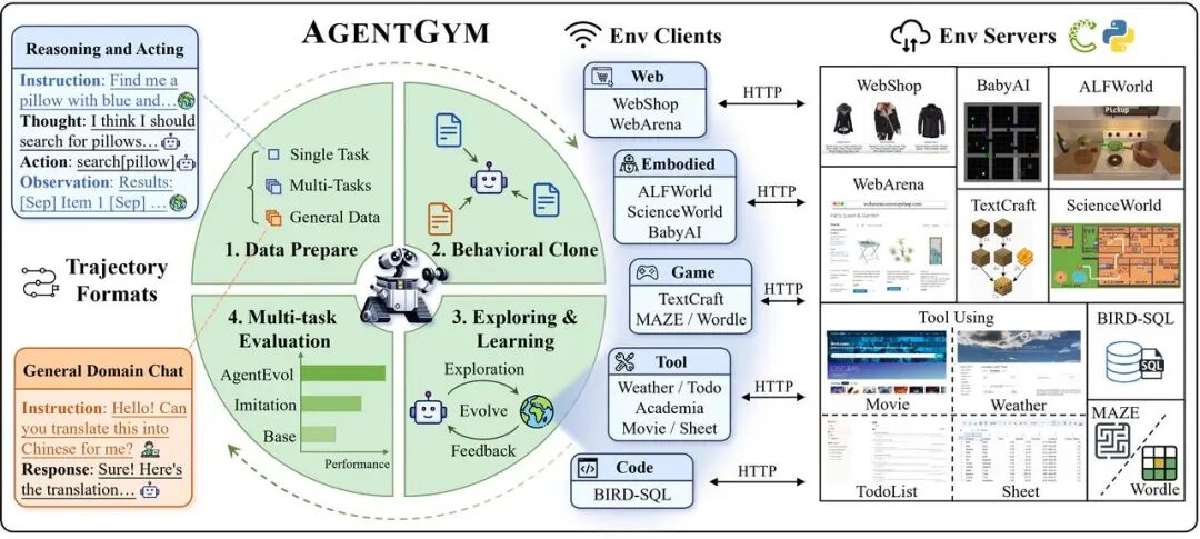 复旦 | 推出通用大模型Agent平台：AgentGym，提供一条龙服务！ 配图 3