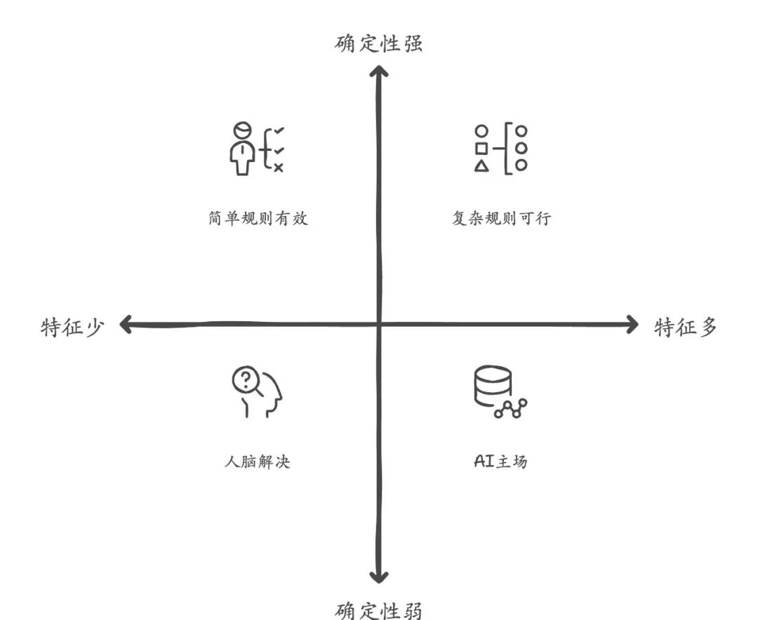 4个维度精准判断：你的业务到底需不需要AI？