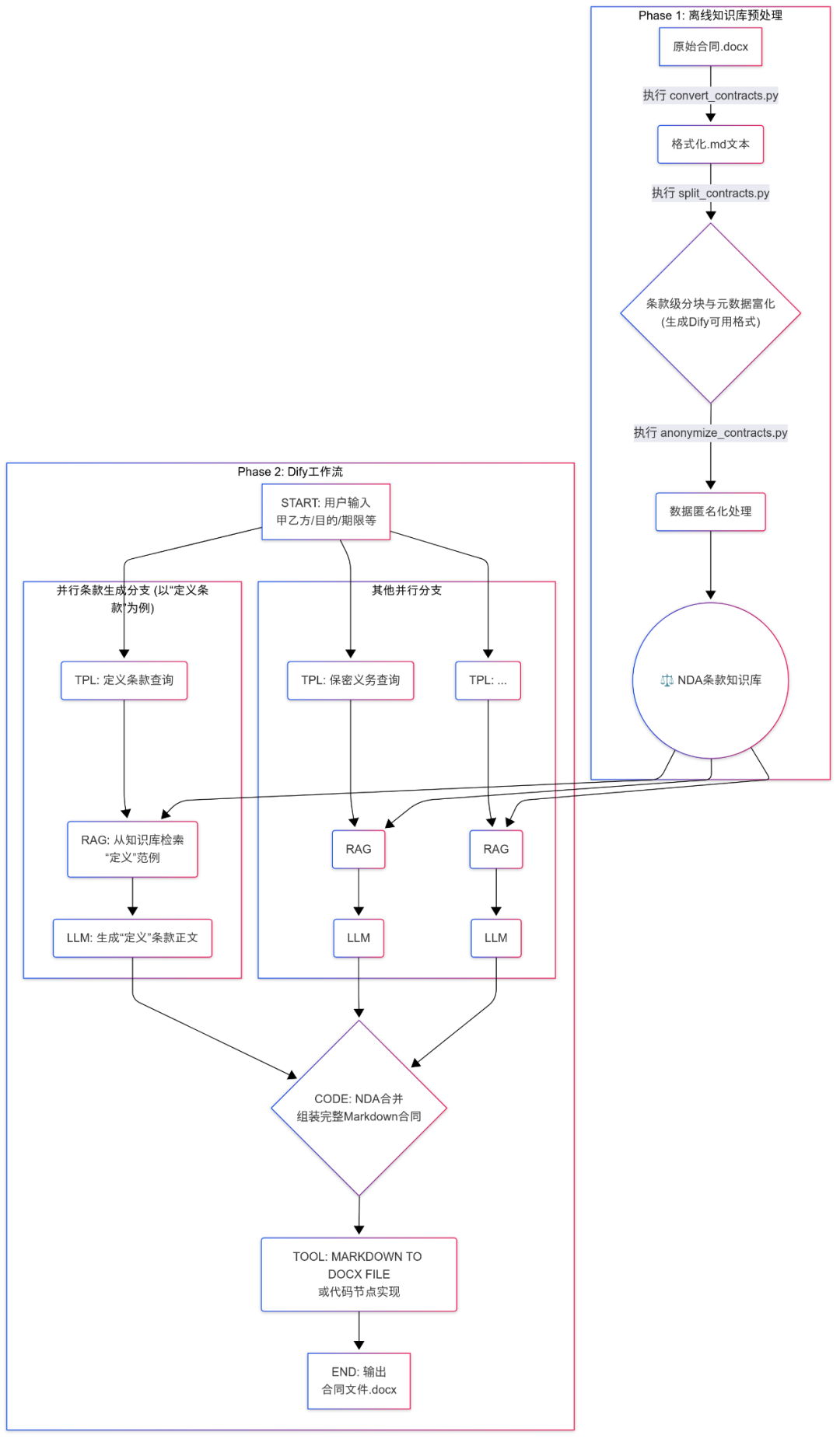 Dify+RAG合同生成：条款级工作流案例拆解 配图 3