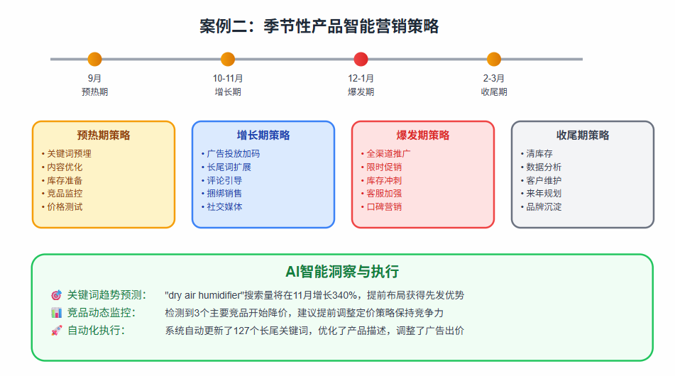 当AI遇上亚马逊A9算法：一个实时应变跨境电商规则的智能体诞生了！ 配图 3