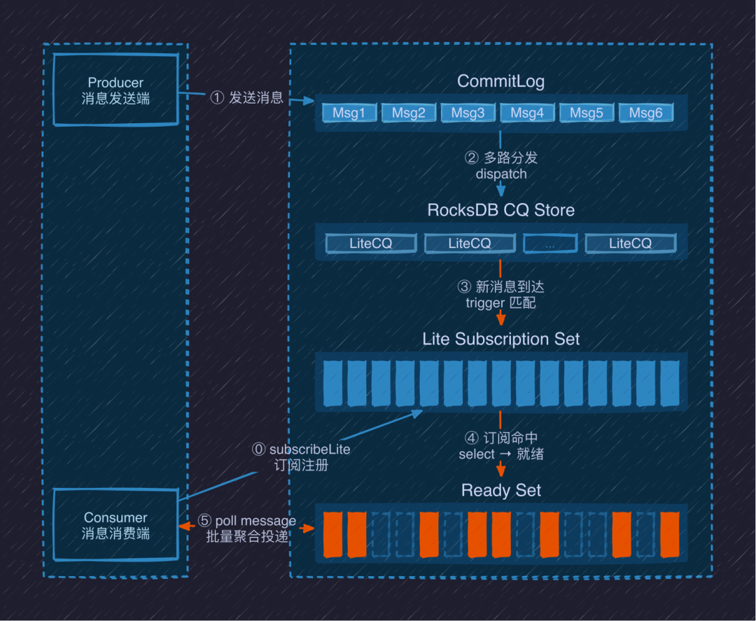 Apache RocketMQ 面向 AI 演进：LiteTopic 支撑百万级多 Agent 会话协作 配图 4