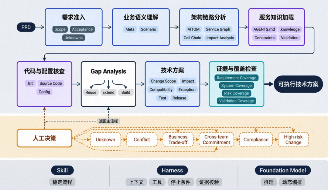 AI 创新实践｜「架构师 Agent」系统化落地 配图 7