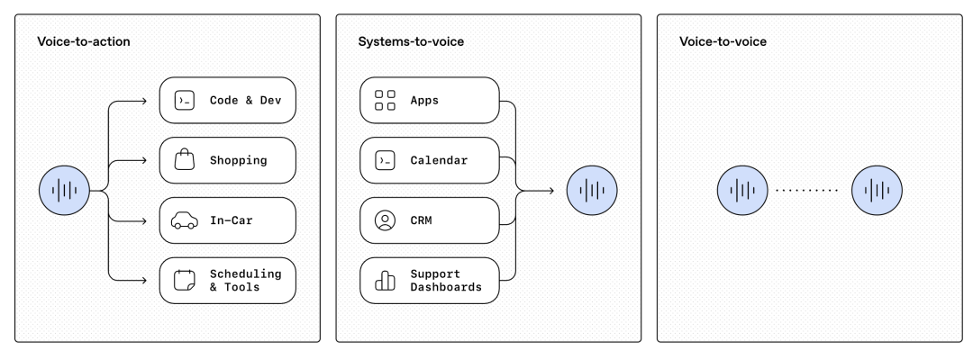 OpenAI发布新一代实时语音模型，能够像人说话一样进行推理、翻译和转录
