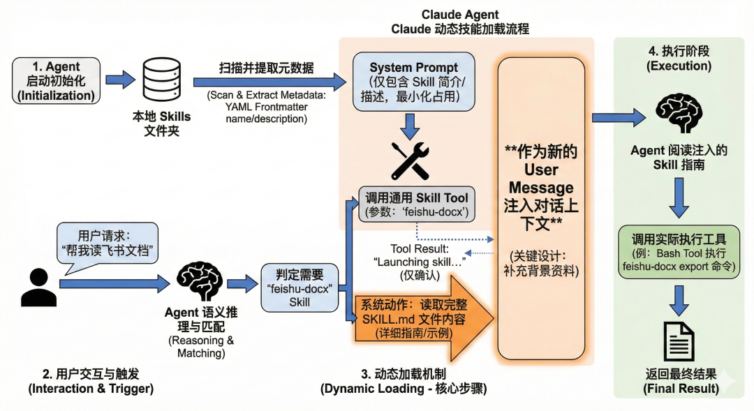 深度剖析｜Claude Agent 是如何一步步加载 Skill 的？ 配图 6