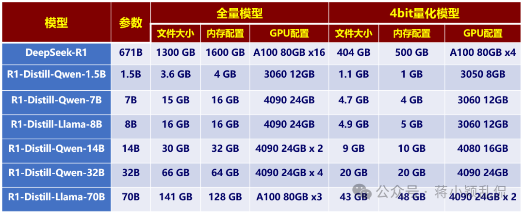 DeepSeek-R1本地部署配置要求 配图 2