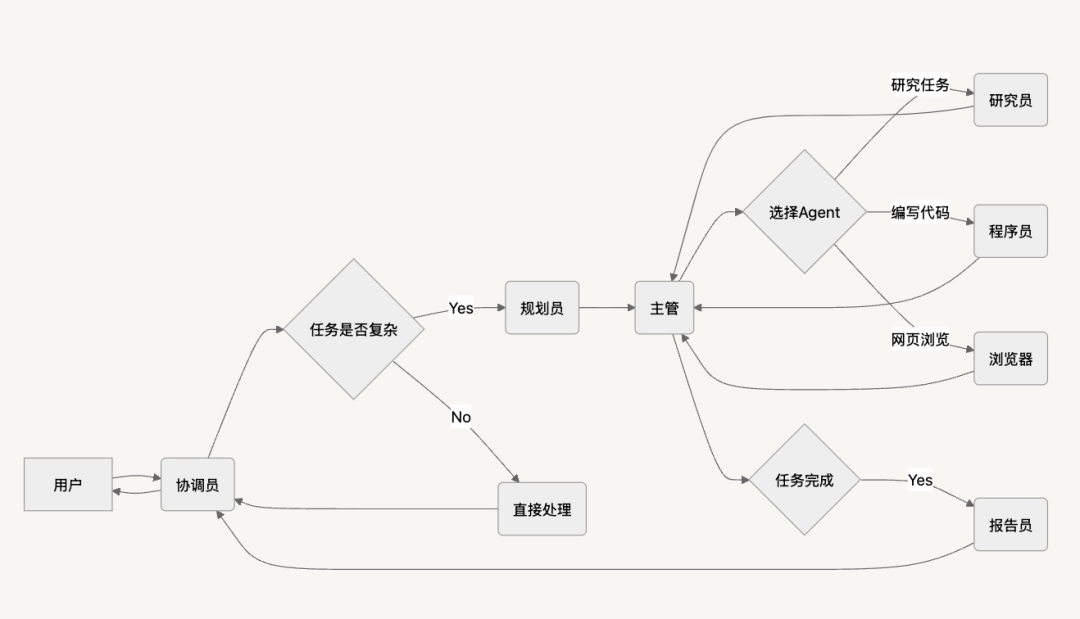 字节跳动开源 LangManus：不止是 Manus 平替，更是 AI 自动化新引擎 配图 2