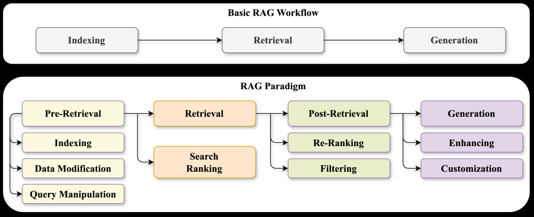 万字详解Naive RAG超进化之路：Pre-Retrieval和Retrieval优化 配图 2