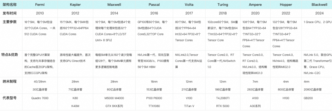 一文讲清Nvidia GPU和阿里云GPU异构机型 配图 2