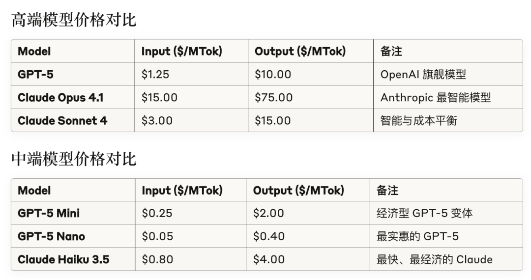 GPT-5 屠榜式发布，从提示词到智能体能力这六大方面值得关注 配图 18