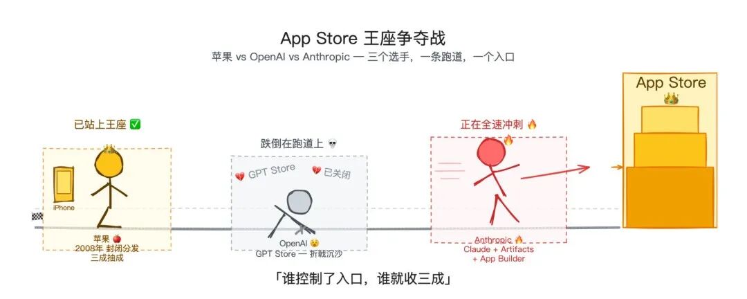 三方争夺 App Store 王座：苹果已在奖台、OpenAI 摔倒、Anthropic 正在冲刺