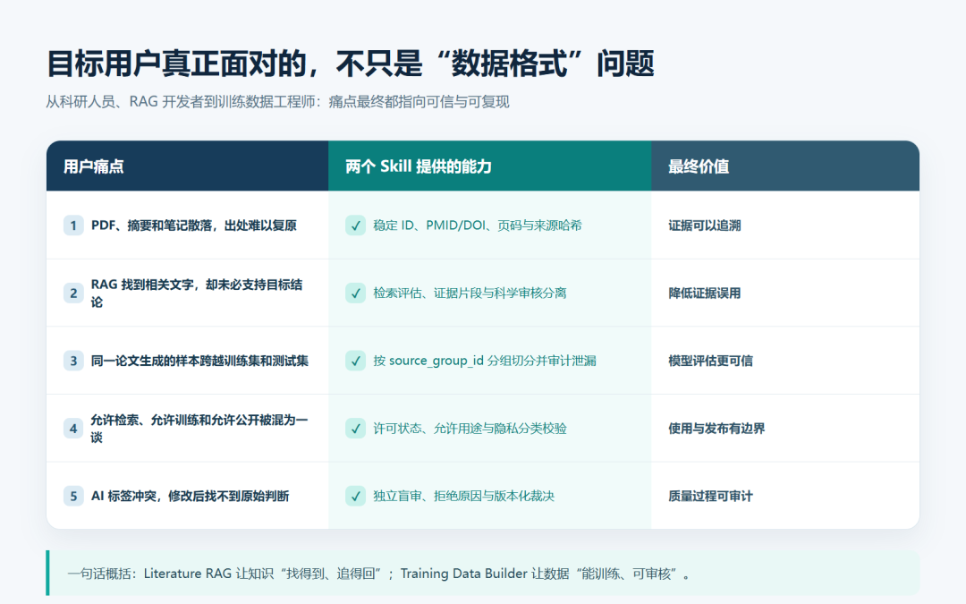 从“能检索”到“能训练”：我为科研文献工作流做了两个 Codex Skill