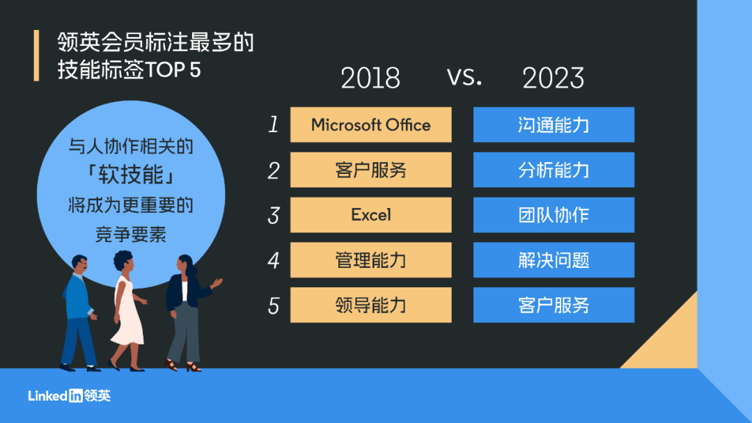 未来5年，AI将使全球职场技能变革进程从50%加速到70% 配图 2