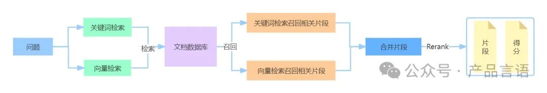 如何引入重排序提升RAG系统的效果？