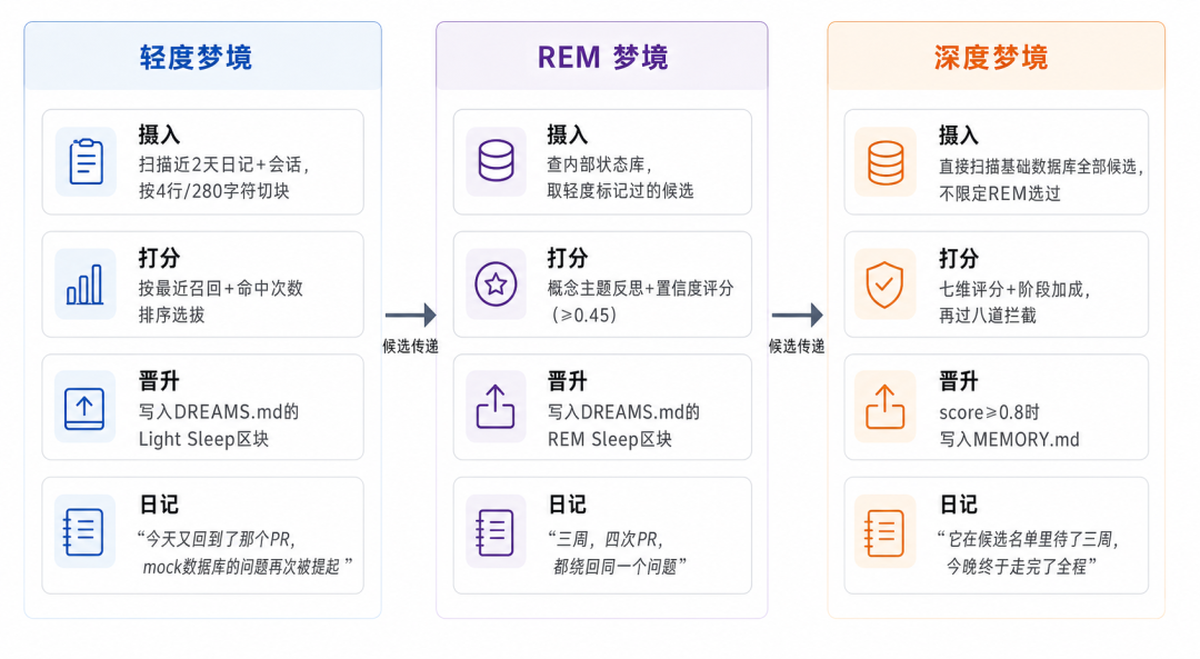 梦境系统三阶段