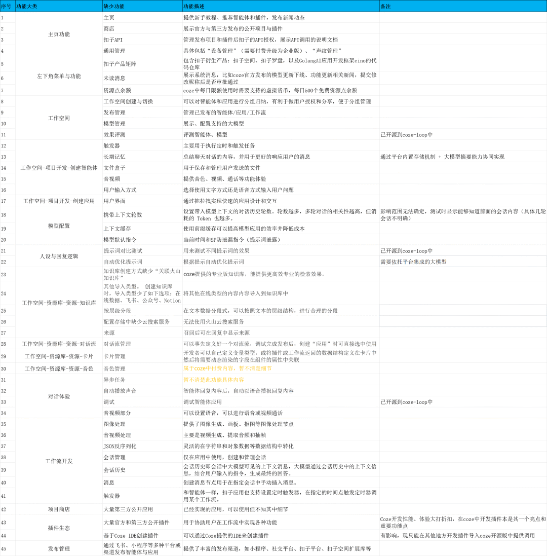 coze开源能力及与官方闭源版比较 配图 2
