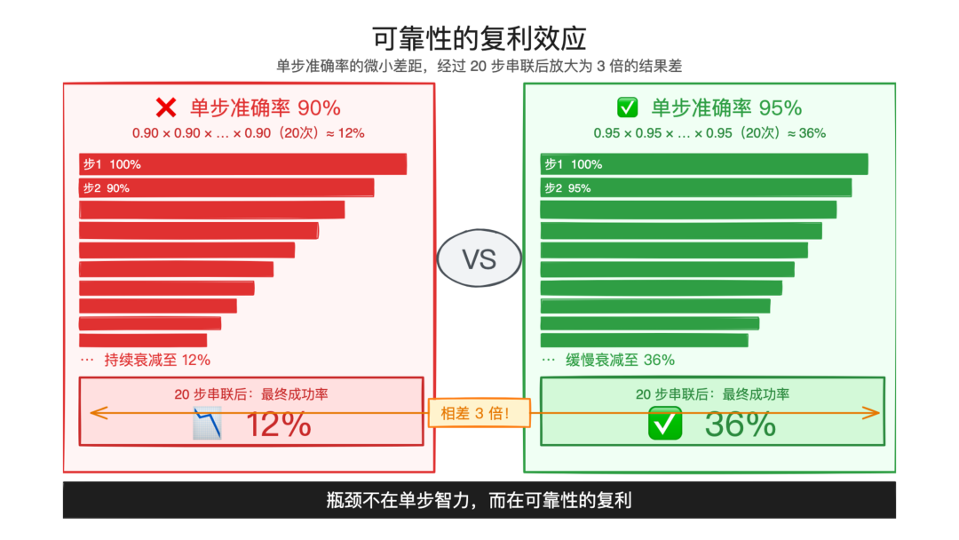 可靠性的复利效应对比