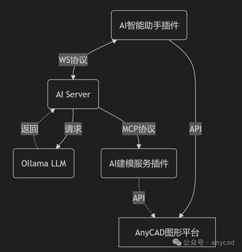 方案 | 基于本地大模型开发CAD智能助手 配图 2