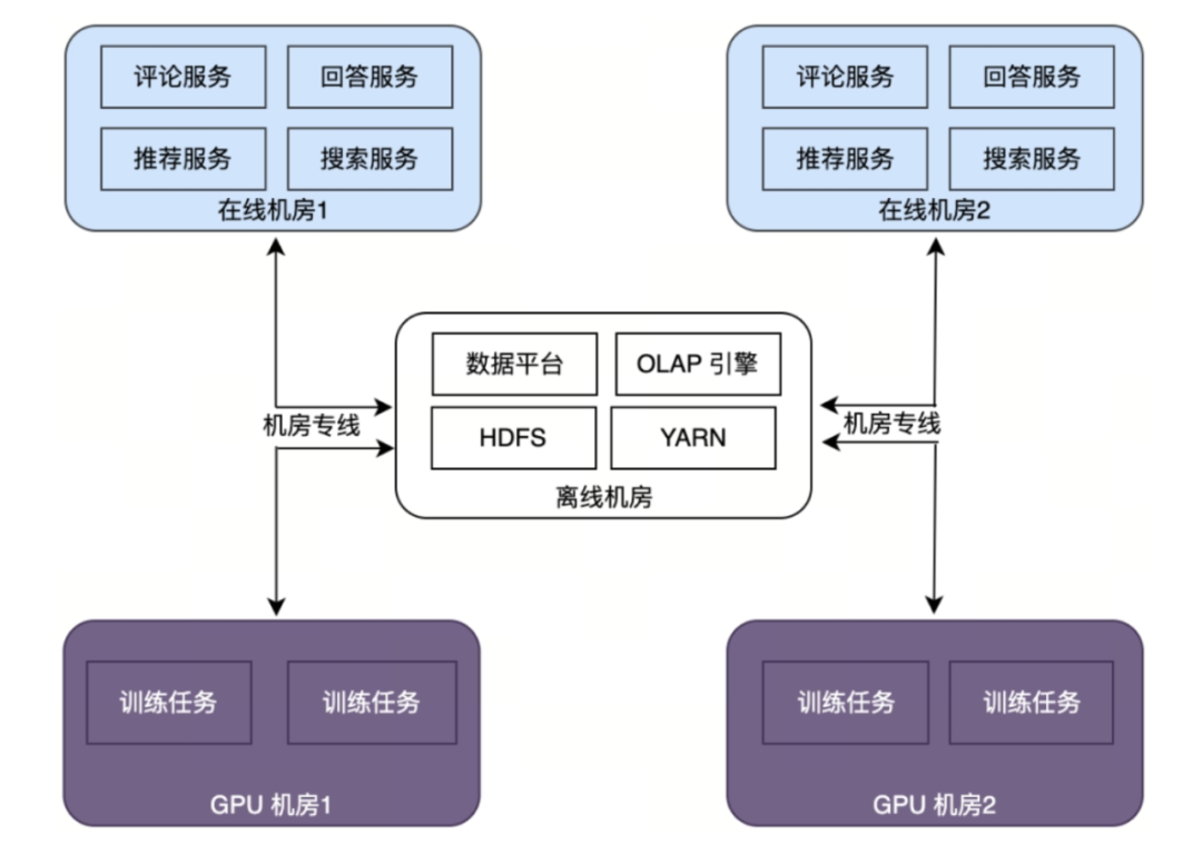 Alluxio AI 助力知乎千卡模型训练 配图 2